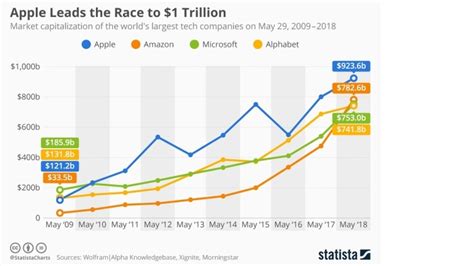 Ranking the world's top companies by market cap, market value, revenue and many more metrics. The Race to the Trillion-Dollar Market Cap | PCMag