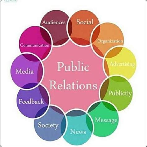 This Picture Shows All The Important Aspects That Go Into Pr All These