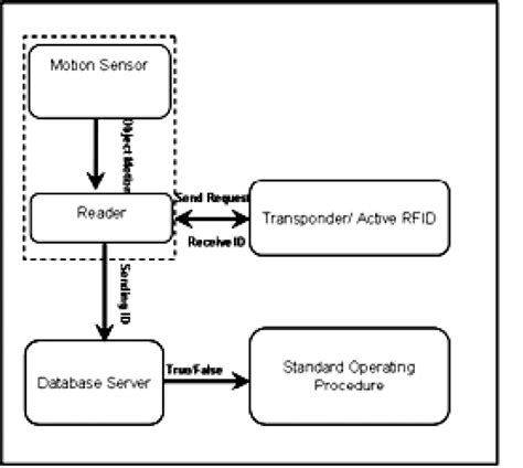System Using Passive Rfid Download Scientific Diagram