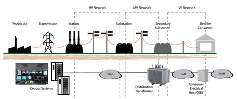 Smart Grid Distribution Automation Westermo