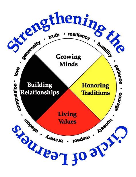 Lakota Virtues Medicine Wheel Circle Of Courage Indigenous Education