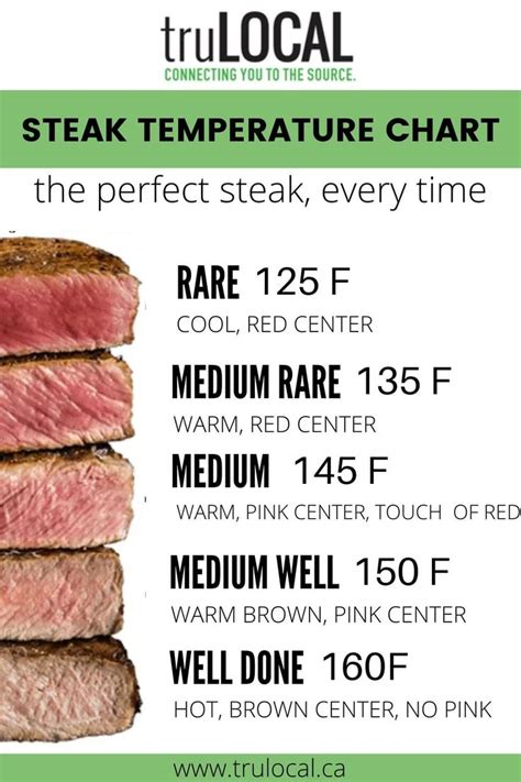 Pin By Carmen Baird On BBQ Steak Temperature Chart Steak Temperature