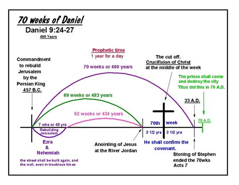 Daniels 70 Weeks A Chart Gospel Assembly