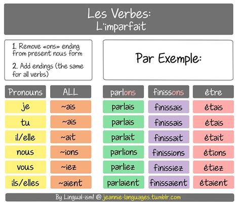 Les Verbes Imparfait French Verbs French Tenses French Grammar