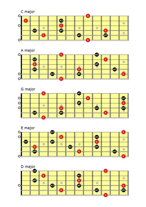 CAGED Template - Guitar Lessons Meath
