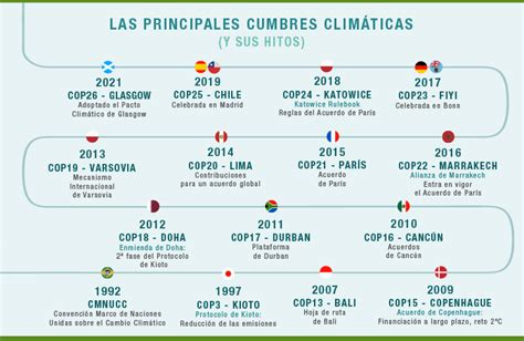 Acuerdos Internacionales Sobre El Cambio Climático Iberdrola