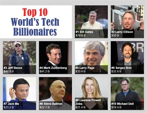 Top 10 Richest Tech Entrepreneurs In The World