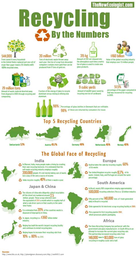 Recycling By The Numbers Infographic Via Newecologist Recycling
