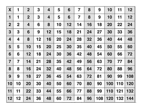 Multiplication Chart Prodigy Pdf Multiplication Charts 59 High Resolution Printable Pdfs 1 10