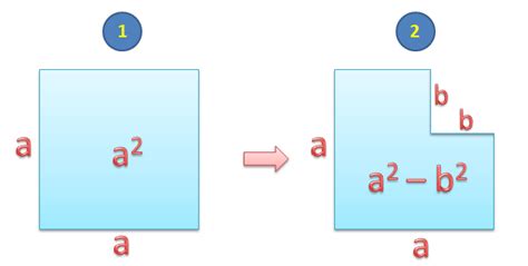 Visualizing The Difference Of Two Squares