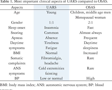 table 1 from upper airway resistance syndrome still not recognized and not treated semantic