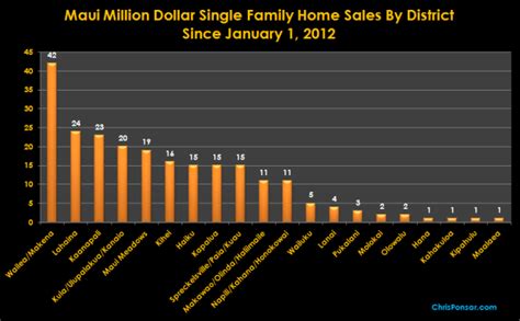 Maui Million Dollar Home Sales 10m Day 1 Of 10 Where Are The