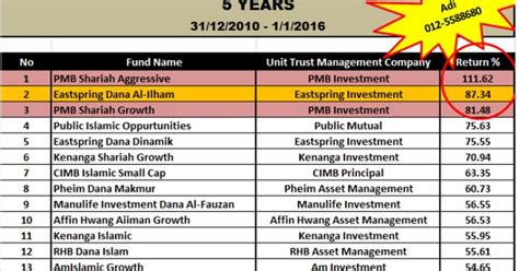 Monthly and daily opening, closing, maximum and minimum fund price outlook with smart technical analysis. UNIT TRUST MALAYSIA: EASTSPRING INVESTMENT DANA AL-ILHAM ...