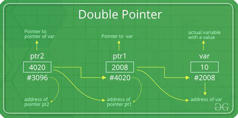 C Pointer To Pointer Double Pointer Geeksforgeeks