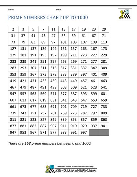 Prime Numbers Chart Counting To 1000 By 10s Chart Ctp5620 Math Charts