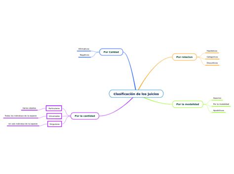 Clasificación De Los Juicios Mind Map