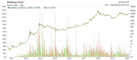 Bitcoin Price Chart History All Time Rising Btc Transaction Costs