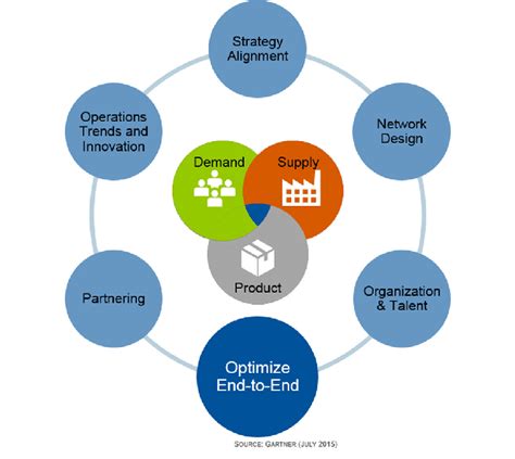 Optimize End To End Supply Chain Performance Download Scientific Diagram