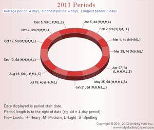 Menstrual Period Chart Period Flow Chart Mymonthlycycles