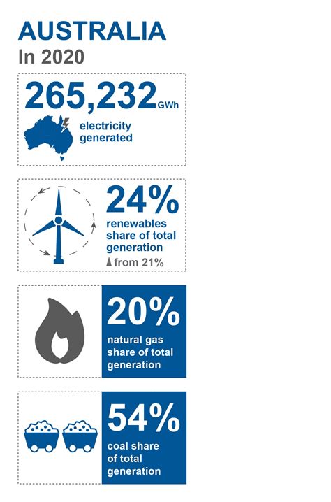 Australian Energy Statistics Table O Electricity Generation By Fuel