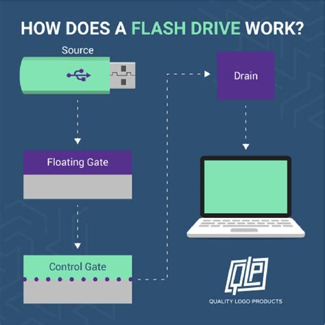 What Is A Flash Drive And How Do You Use One