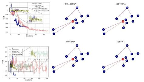 Results Of Vrp Qubo Using 7 Qubit Case Download Scientific Diagram