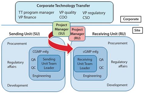 International technology transfer is one of the major forms of technology trade between countries. Modern Technology Transfer Strategies for ...