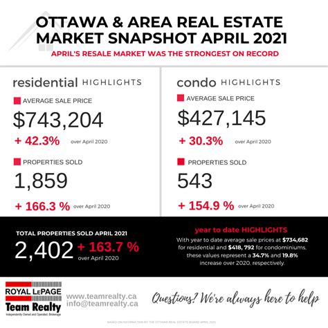 Oreb Ottawa Real Estate Board Mls Statistics Full Stats Graphic April