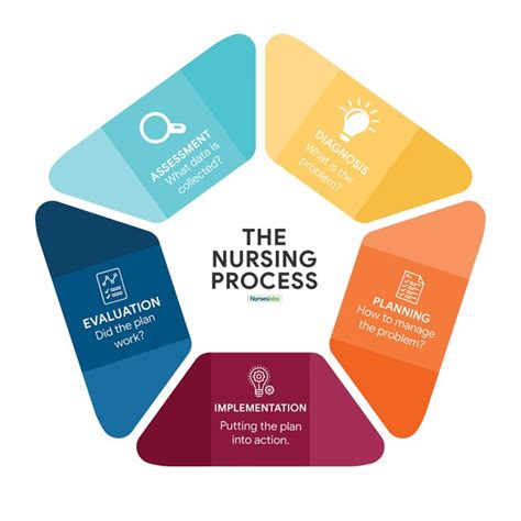 The Nursing Process Diagram With Five Steps To Help You Plan For An