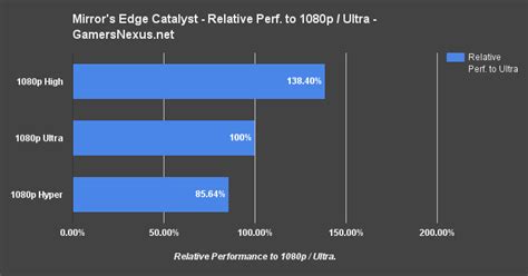 Mirrors Edge Catalyst Gpu Benchmark 1080p 1440p 4k At