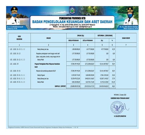 Menurut jenisnya, belanja pemerintah pusat terdiri dari Rincian Perubahan APBD Menurut Urusan Pemerintah Daerah ...