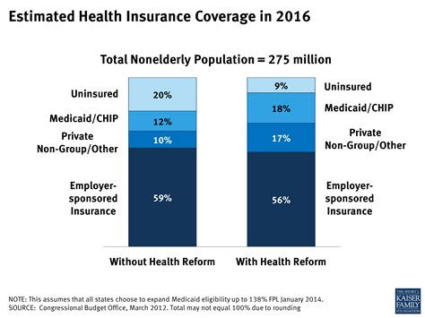 Estimated Health Insurance Coverage In 2016 Kff