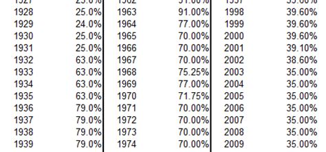 Historical Highest Marginal Income Tax Rates Tax Policy Center