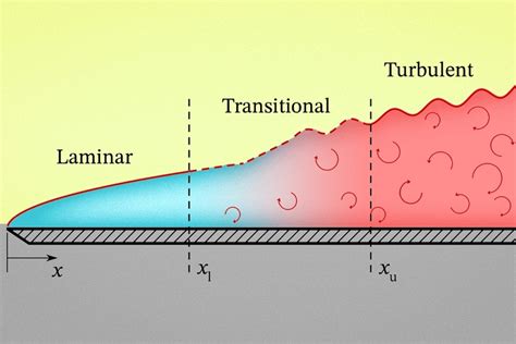 Understanding How Fluids Heat Or Cool Surfaces Mit News