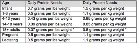 How To Calculate Grams Of Protein Per Body Weight Protein Daily