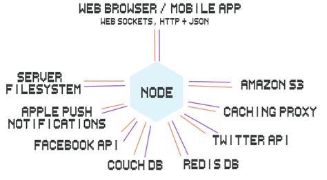 The Art of node introduction à Node js