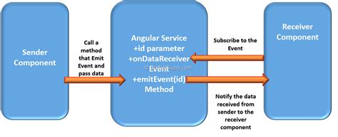 AngularJS TP 6 Interaction Avec Un Serveur E