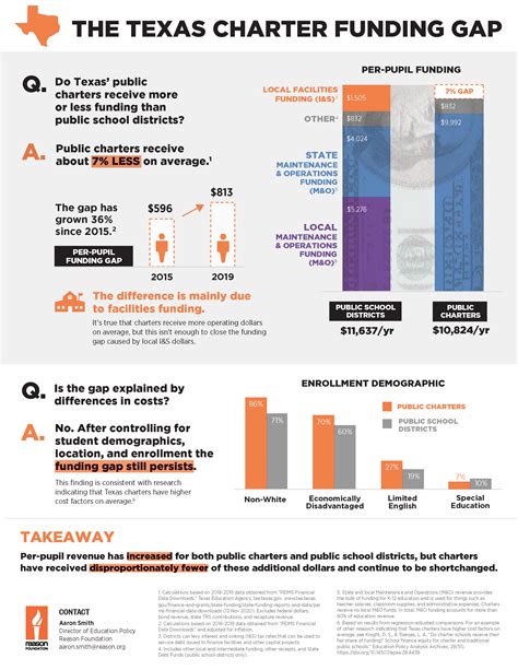 infographic texas charter funding gap reason foundation