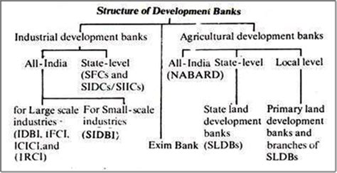 Indian Economy Types Of Banks