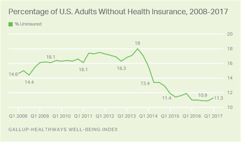 Most people with health insurance get it through an employer. The number of Americans without health insurance rose in first quarter 2017