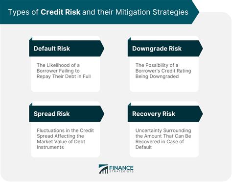 Credit Risk Definition Types Measurement And Management