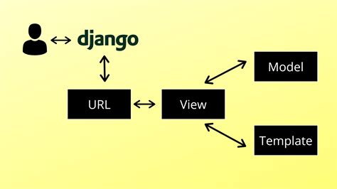 Model View Controller Mvc And Link With Django Mtv Laptrinhx News
