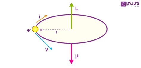 Magnetic Moment Of Revolving Electron And Bohr Magneton Physics