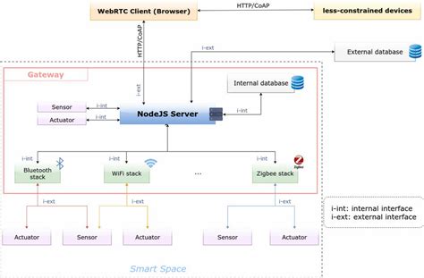 2 Abstract Architecture Coupling Webrtc And The Wot Download Scientific Diagram