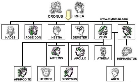 Zeus and maia are the parents of hermes. Picture | Greek mythology family tree