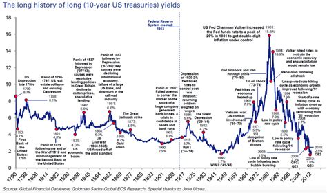 Us Interest Rate History Data