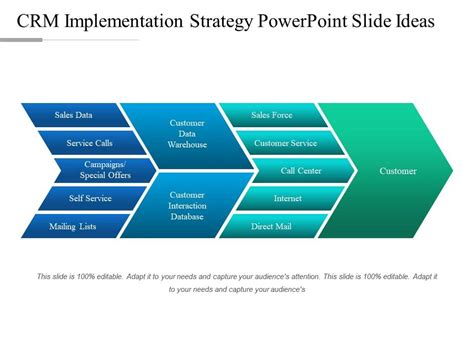 Crm Implementation Strategy Powerpoint Slide Ideas Powerpoint Slide