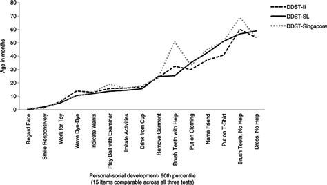 For example, the denver developmental screening test ii (frankenburg et al., 1990), a standardized screening battery for children from birth to age 6, is designed to test the child's abilities in the following four sectors: Developmental screening in context: Adaptation and ...