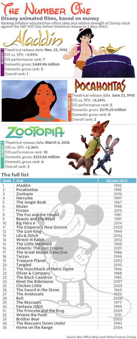 Top 194 Highest Grossing Disney Animated Movies Of All Time