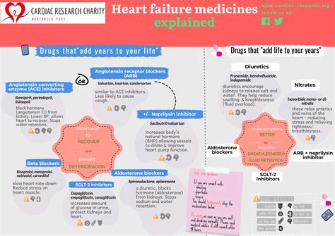 Heart Failure Medication Chart